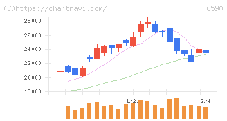 芝浦メカトロニクス(6590)の日足チャート