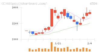 ニデック(6594)の日足チャート