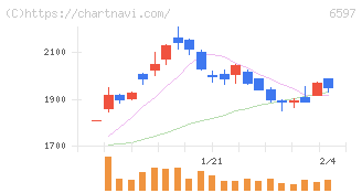 ＨＰＣシステムズ(6597)の日足チャート