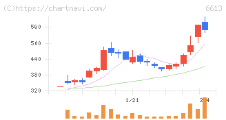 ＱＤレーザ(6613)の日足チャート