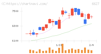 テラプローブ(6627)の日足チャート