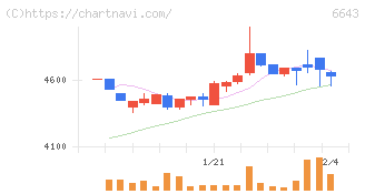戸上電機製作所(6643)の日足チャート