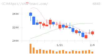かわでん(6648)の日足チャート