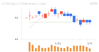 メディアリンクス(6659)の日足チャート