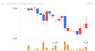 ユビテック(6662)の日足チャート