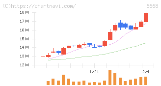 アドテック　プラズマ　テクノロジー(6668)の日足チャート