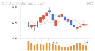 ＭＣＪ(6670)の日足チャート