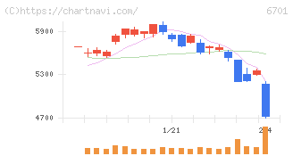 ＮＥＣ(6701)の日足チャート