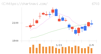 ＯＫＩ(6703)の日足チャート