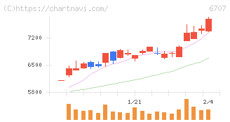 サンケン電気(6707)の日足チャート