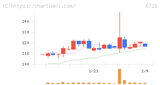 ウインテスト(6721)の日足チャート