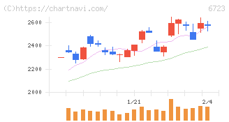 ルネサスエレクトロニクス(6723)の日足チャート