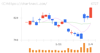 ワコム(6727)の日足チャート