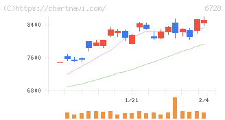 アルバック(6728)の日足チャート
