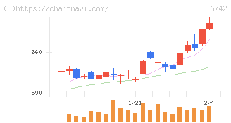 京三製作所(6742)の日足チャート