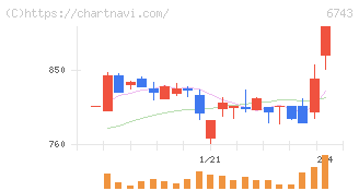 大同信号(6743)の日足チャート