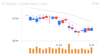 エレコム(6750)の日足チャート