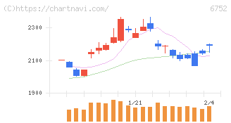 パナソニック　ホールディングス(6752)の日足チャート