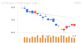 シャープ(6753)の日足チャート