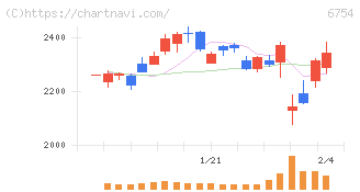 アンリツ(6754)の日足チャート