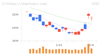 ＴＤＫ(6762)の日足チャート