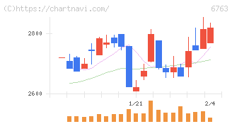 帝国通信工業(6763)の日足チャート