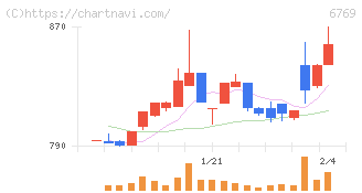 ザインエレクトロニクス(6769)の日足チャート