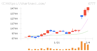 ｓａｎｔｅｃ　Ｈｏｌｄｉｎｇｓ(6777)の日足チャート