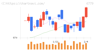 日本電波工業(6779)の日足チャート