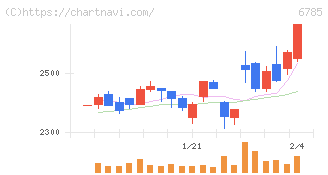 鈴木(6785)の日足チャート