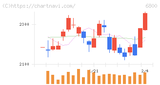ヨコオ(6800)の日足チャート