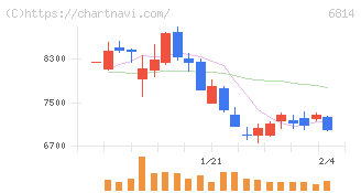 古野電気(6814)の日足チャート