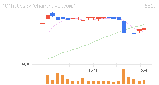 伊豆シャボテンリゾート(6819)の日足チャート