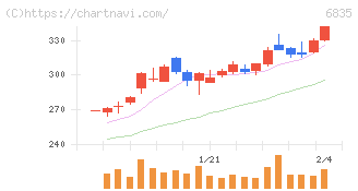 アライドテレシスホールディングス(6835)の日足チャート