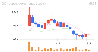ぷらっとホーム(6836)の日足チャート