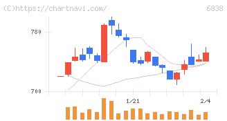多摩川ホールディングス(6838)の日足チャート