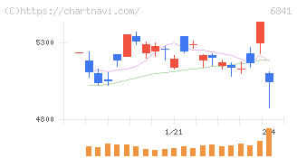 横河電機(6841)の日足チャート