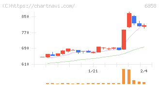 小野測器(6858)の日足チャート