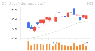 日本マイクロニクス(6871)の日足チャート