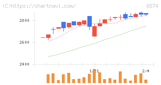 協立電機(6874)の日足チャート