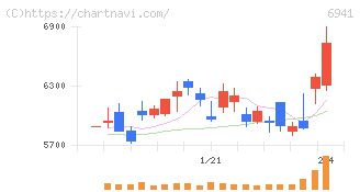 山一電機(6941)の日足チャート