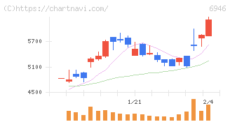 日本アビオニクス(6946)の日足チャート