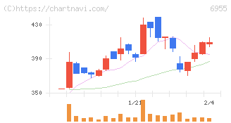 ＦＤＫ(6955)の日足チャート