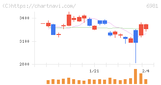 村田製作所(6981)の日足チャート