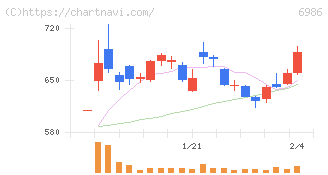 双葉電子工業(6986)の日足チャート