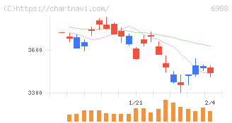 日東電工(6988)の日足チャート