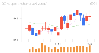 指月電機製作所(6994)の日足チャート