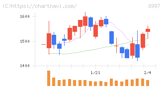 日本ケミコン(6997)の日足チャート