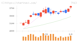 ＩＨＩ(7013)の日足チャート