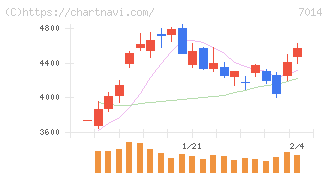 名村造船所(7014)の日足チャート